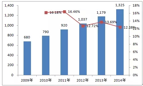 皖南電機:2014年中小型三相異步電機國內保有量 皖南電機:2014年中小型三相異步電機國內保有量