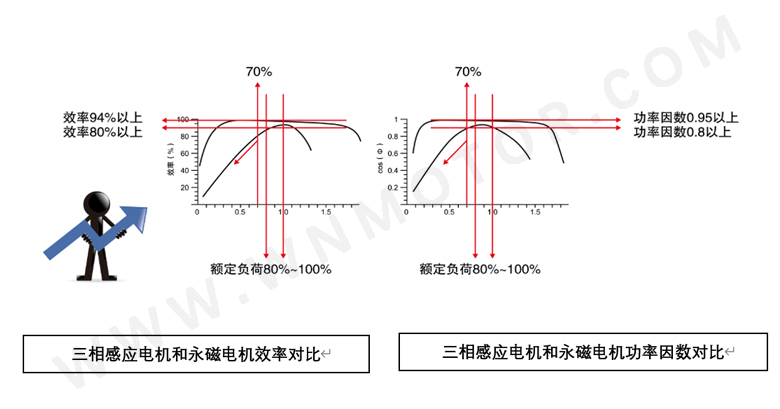 永磁電機和感應(yīng)電機功率因數(shù)、效率區(qū)間對比 永磁電機和感應(yīng)電機功率因數(shù)、效率區(qū)間對比
